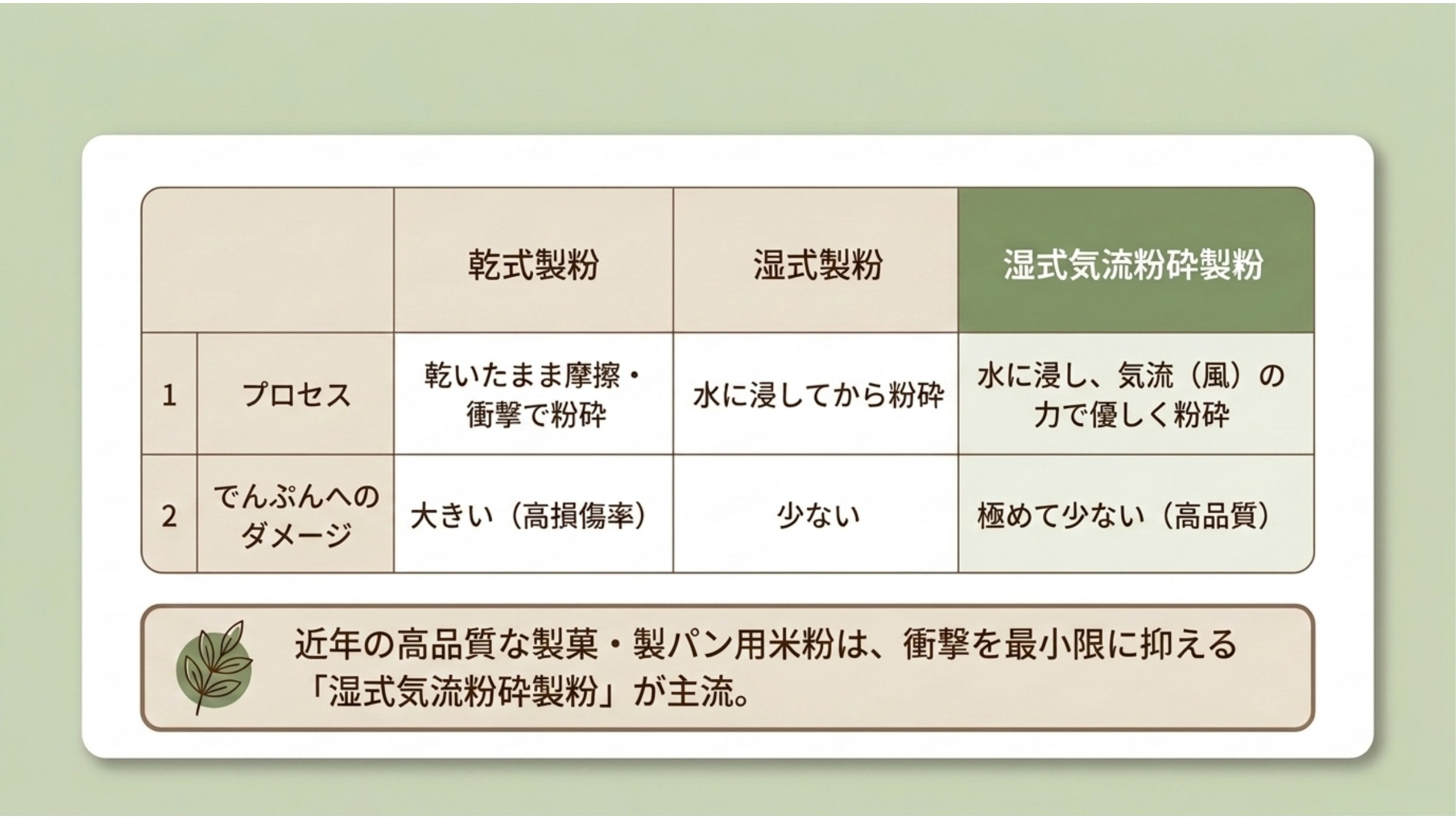 製粉方法とでんぷんへのダメージの比較